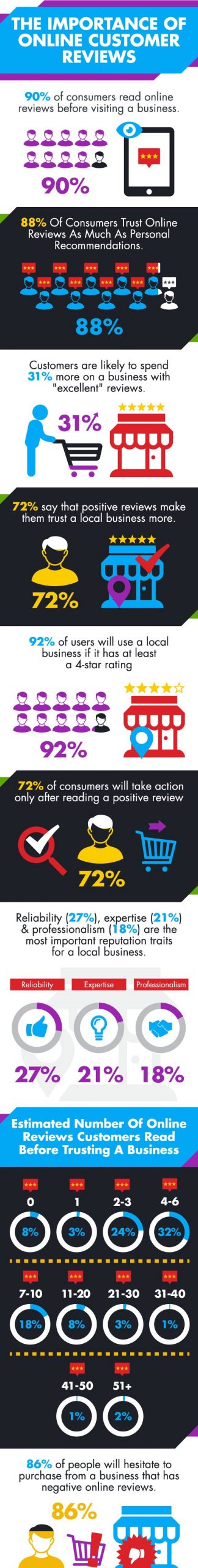statistics on online reviews