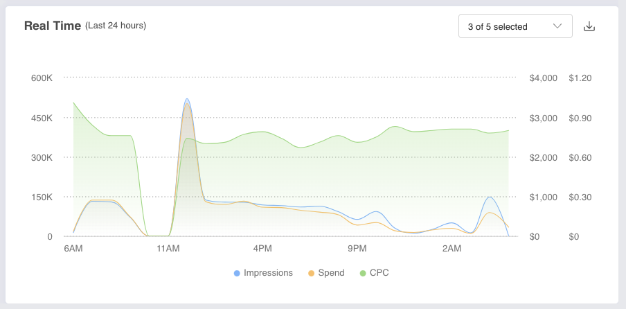 Real Time Data - Major Dayparting Support for Walmart Advertisers - Pacvue