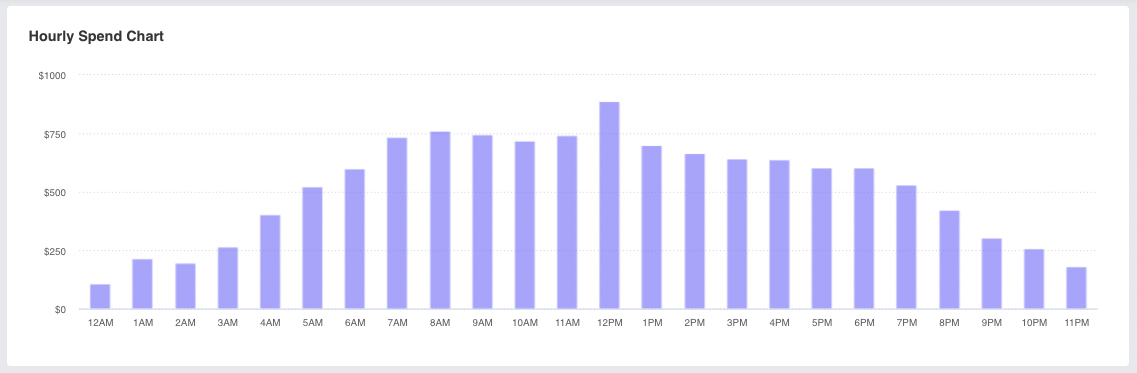 Hourly Spend Chart - Major Dayparting Support for Walmart Advertisers - Pacvue