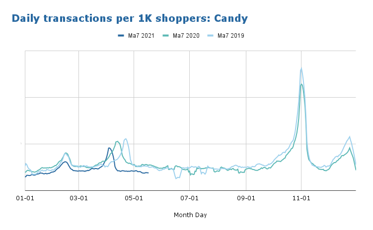 Daily Candy Grocery List Transactions