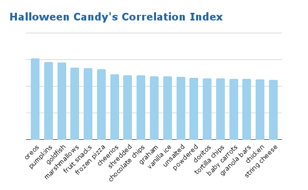 Halloween Candy Basket Analysis