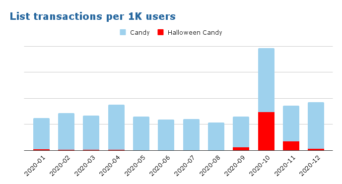 MoM Halloween Candy Grocery List Activity Chart