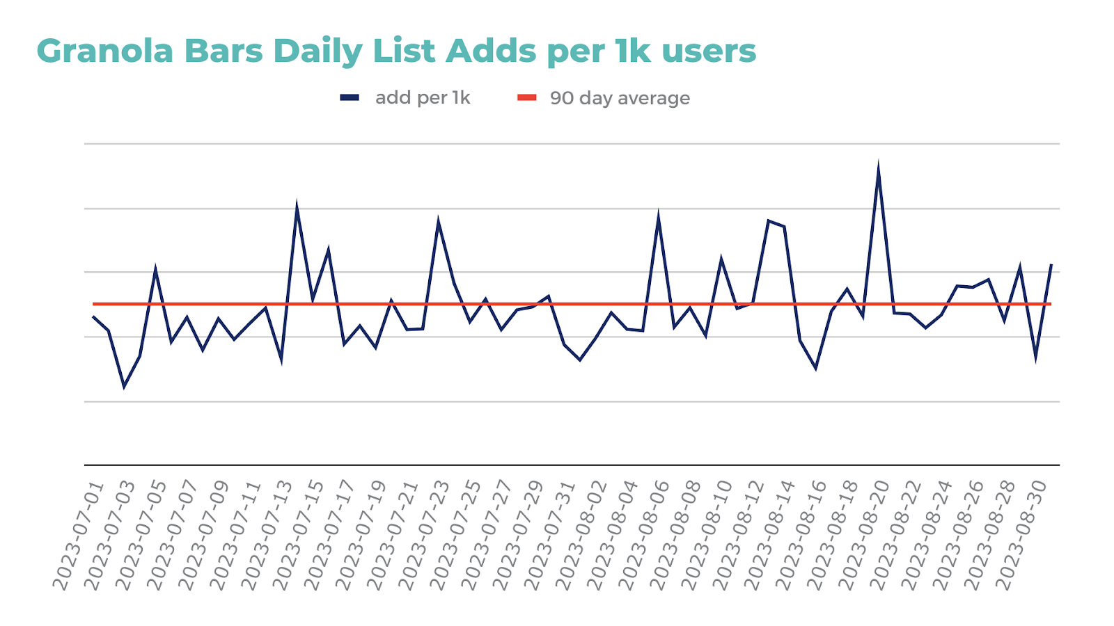 Back to School Data: Granola Bars Daily List Adds Per 1K Users