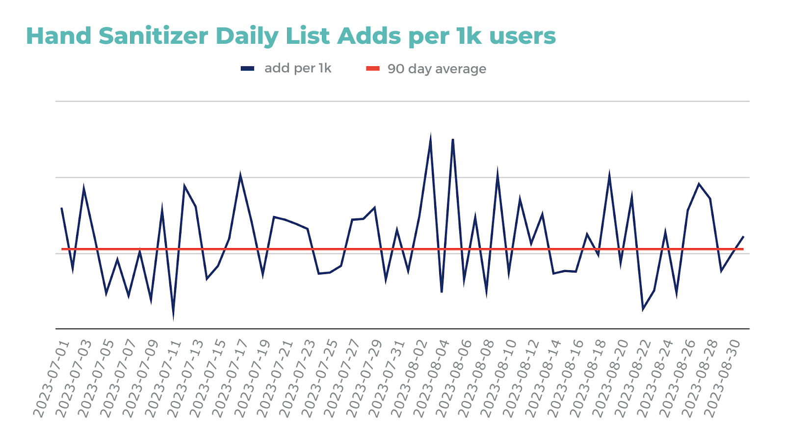 Back to School Data: Hand Sanitizer Daily List Adds Per 1K Users