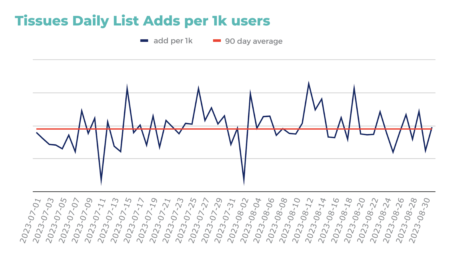 Back to School Data: Tissues Daily List Adds Per 1K Users