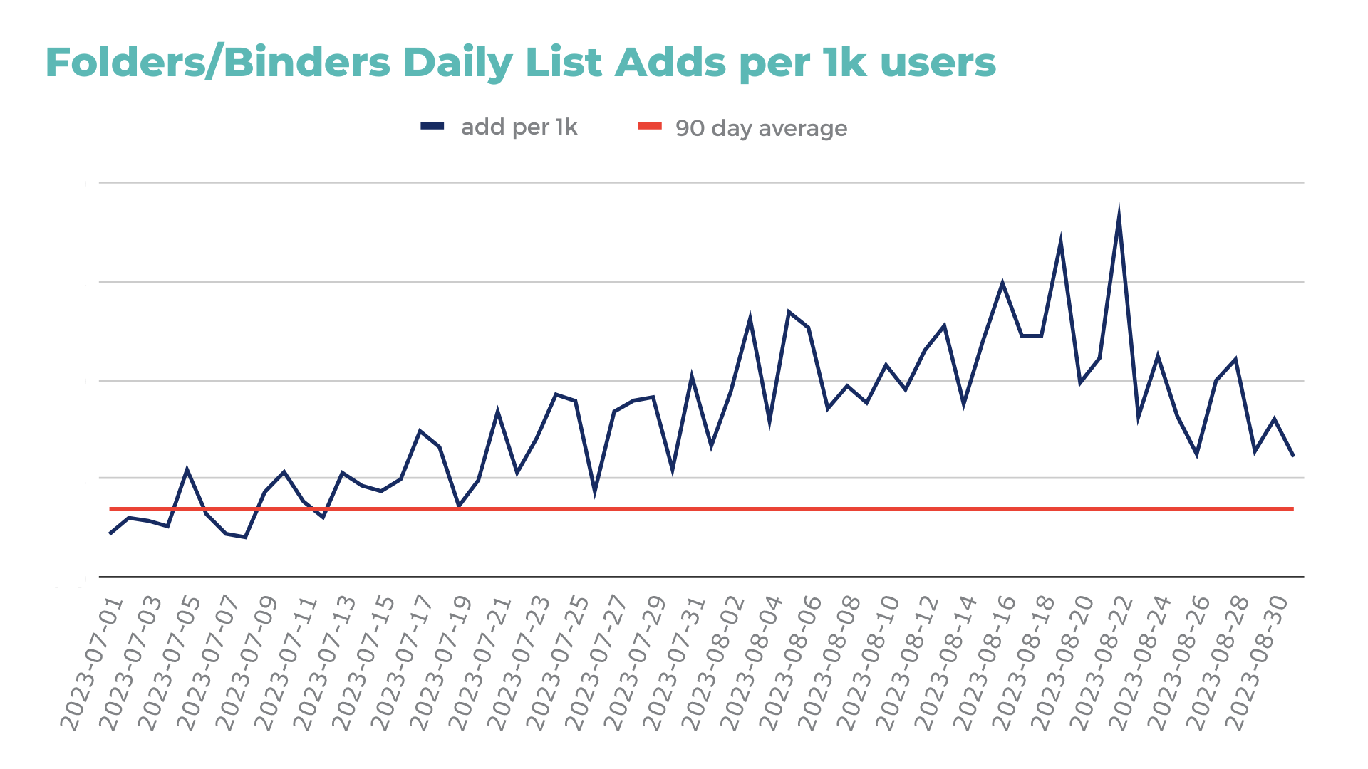 Back to School Data: Folders/Binders Daily List Adds Per 1K Users