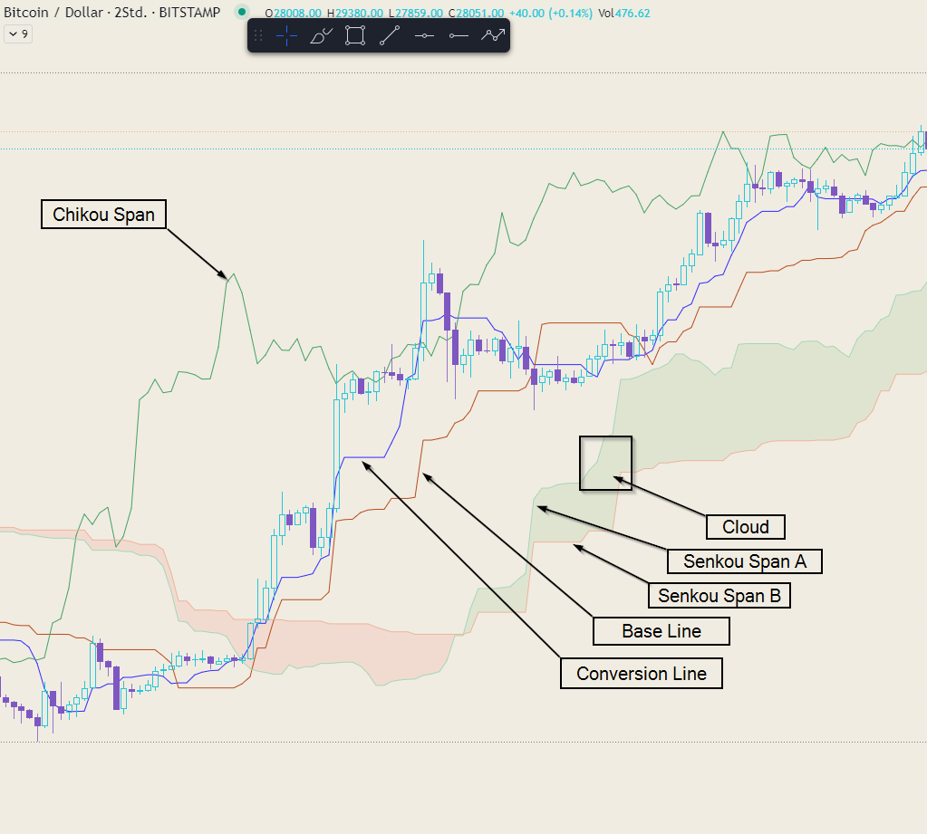 Ichimoku Cloud Components