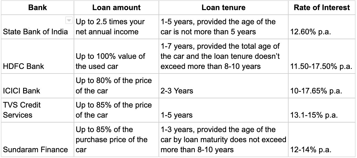 Loan Tenure for used car loan
