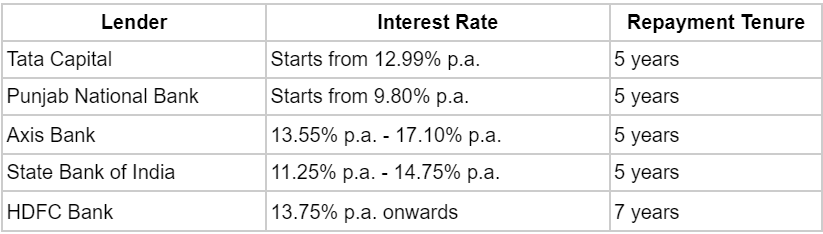 Pre owned car loan rate of interest