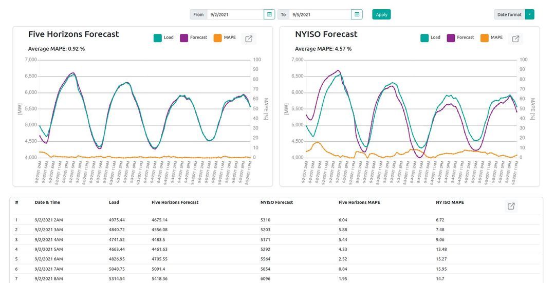 Smart Load Software Short-Term Load Forecasting Software Development - Monly 128