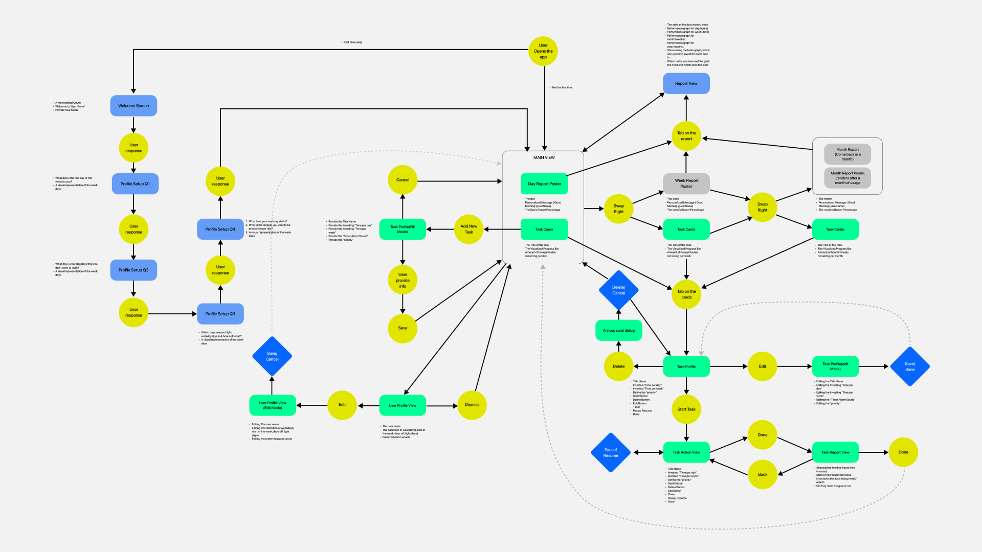 Feature User Flow Map Expand Me Website Project
