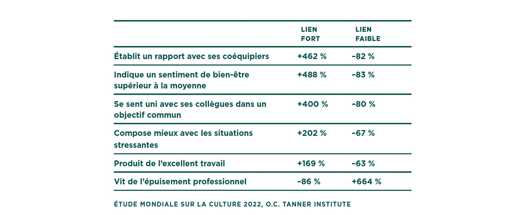 Les employés ayant des liens sociaux solides ont de bien meilleures expériences de travail et moins d’épuisement professionnel que ceux qui ont des liens sociaux faibles.