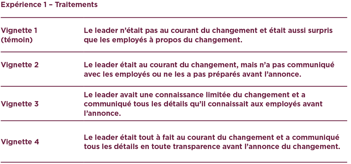 Un tableau décrivant le premier ensemble de traitements utilisés dans une expérience sur la façon dont un leader a communiqué (ou n’a pas réussi à communiquer) avec les employés au sujet du changement.