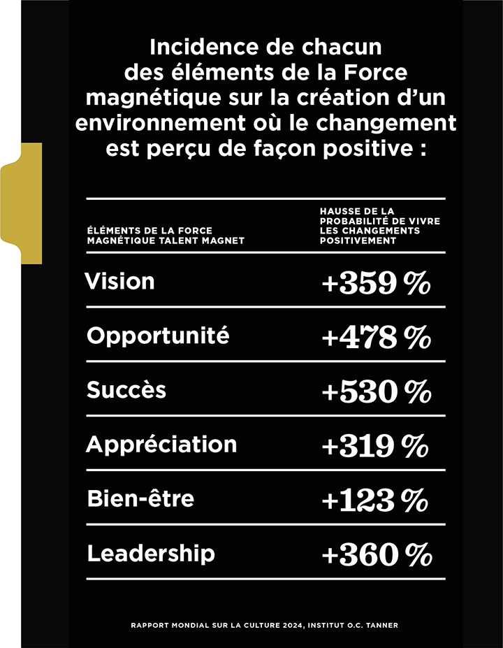 Un tableau montrant dans quelle mesure chacun des aimants de talent peut aider à construire un environnement où le changement est considéré comme positif.