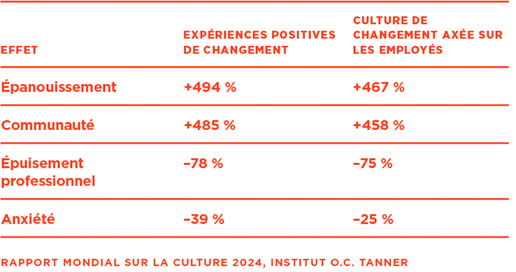 Un tableau montrant que la gestion du changement positive et centrée sur les personnes a un impact significatif sur les employés à travers plusieurs mesures culturelles.