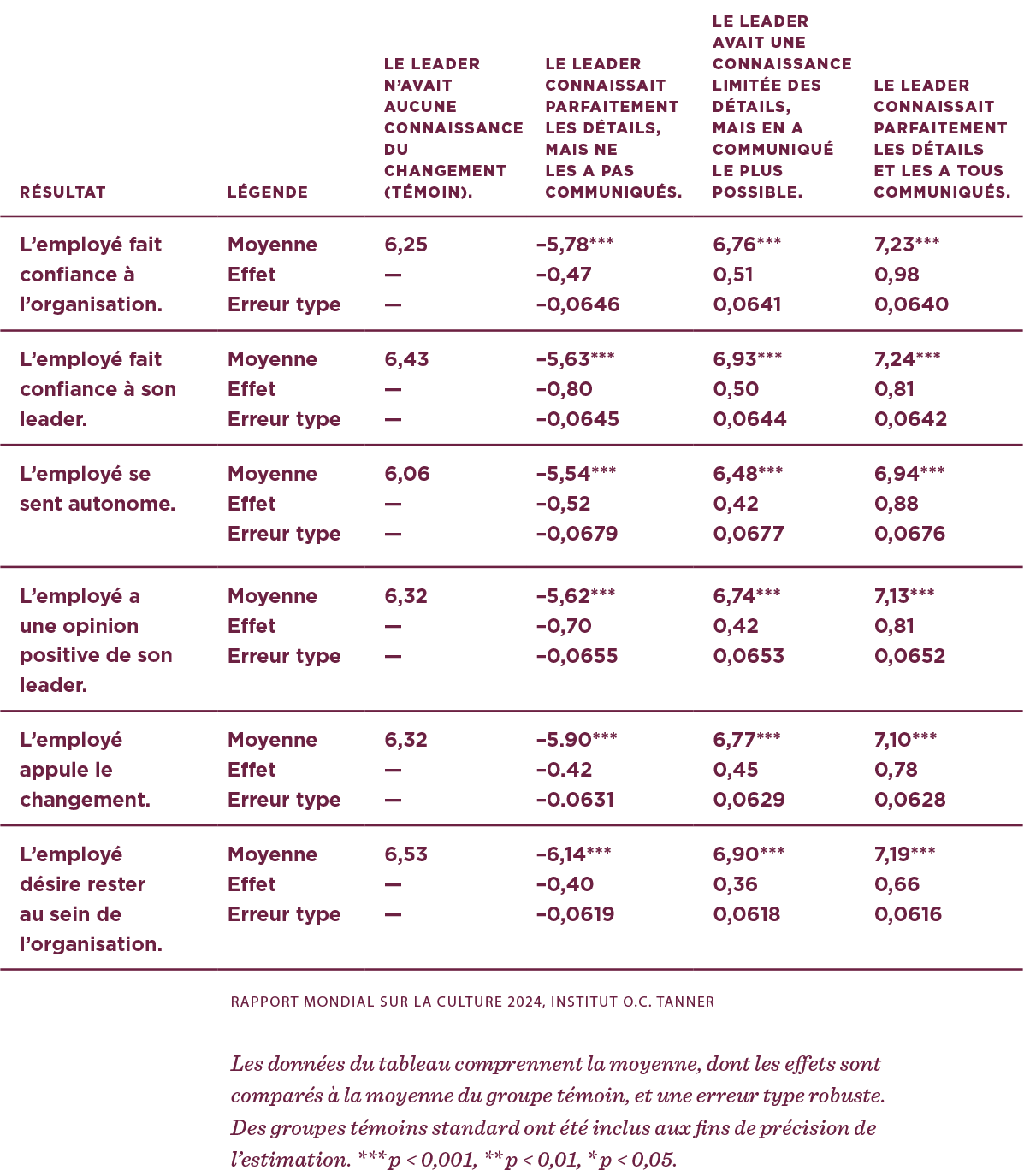 Un tableau montrant les résultats de la première expérience, qui démontrent qu’à mesure que le niveau d’information partagée augmente, les résultats positifs augmentent également.
