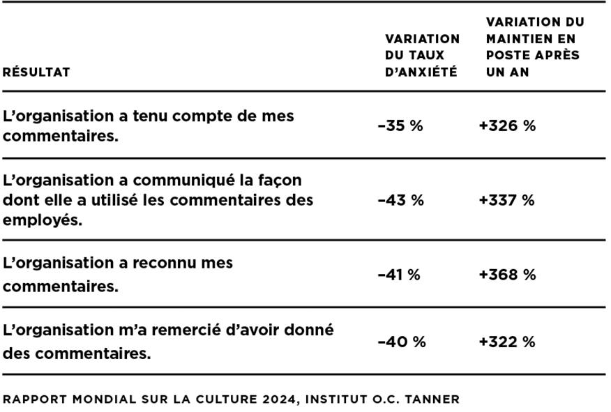Un tableau montrant que lorsque les organisations sollicitent, utilisent et accusent réception des commentaires, les employés sont moins susceptibles de se sentir anxieux et plus susceptibles de rester.