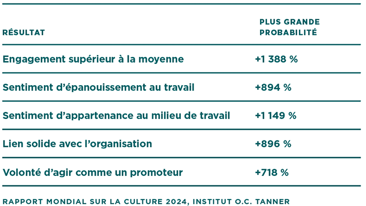 Un tableau montrant que lorsque les dirigeants et les organisations adoptent l’empathie pratique comme pratique directrice, l’impact sur l' expérience employé est profonde.