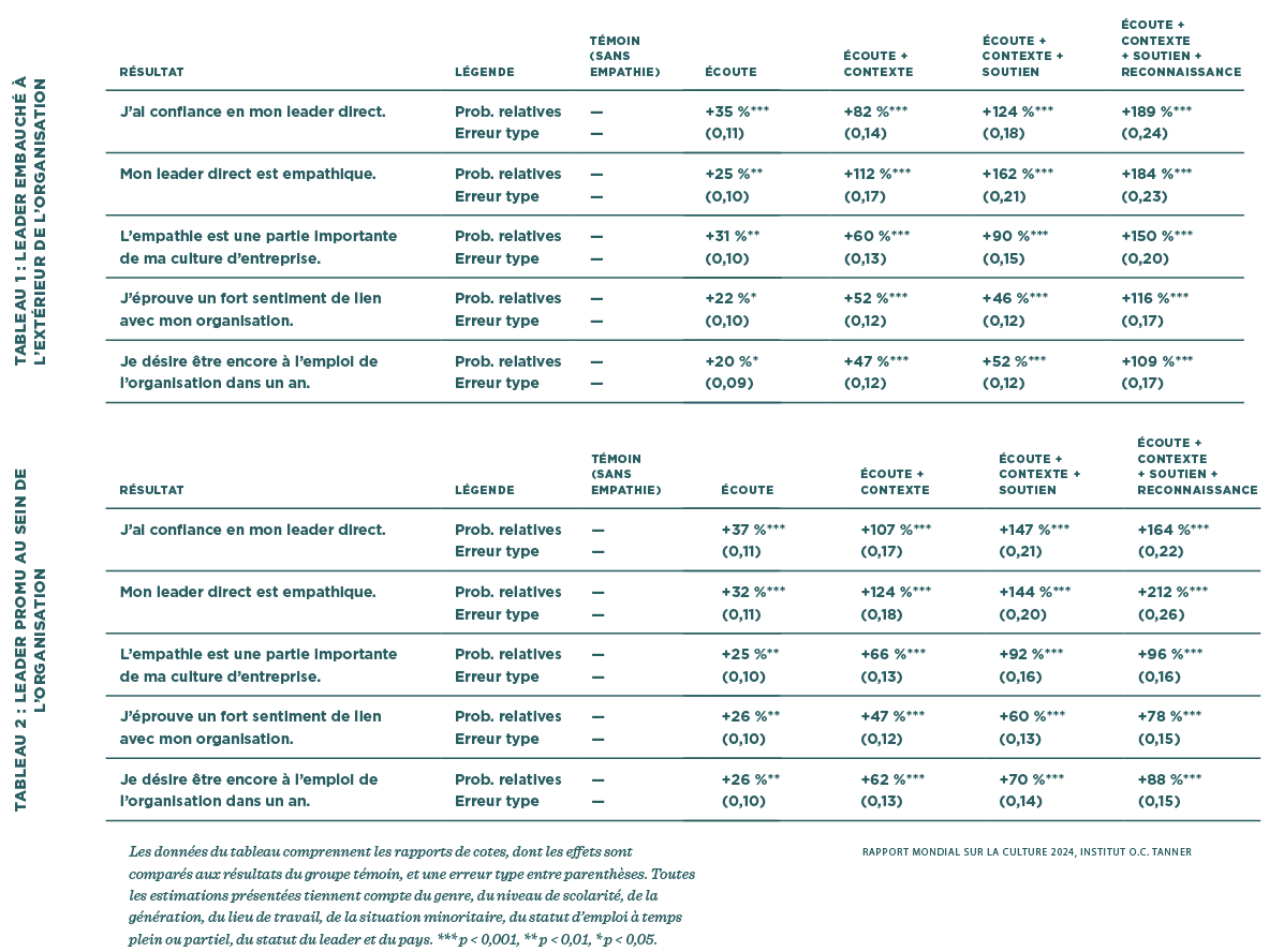 Un tableau montrant les résultats de l’expérience et l’effet du traitement sur la confiance, les perceptions de l’empathie, la connexion et la rétention.