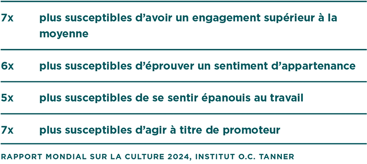 Un tableau montrant que lorsque l’empathie des dirigeants contient une action significative et Soutien, il augmente considérablement les soins et l’empathie dans les équipes.