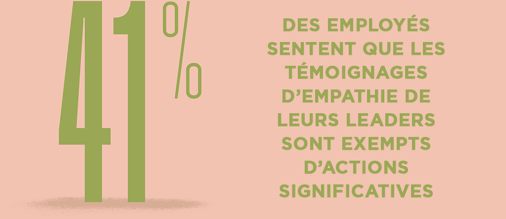 41% des employés estiment que les expressions d’empathie de leurs dirigeants sont vides d’actions significatives.