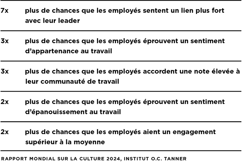 Un tableau montrant que lorsque les dirigeants prennent le temps de comprendre le rôle, les aspirations professionnelles et les perspectives d’un employé, il y a un impact significatif sur les employés à travers plusieurs mesures culturelles.