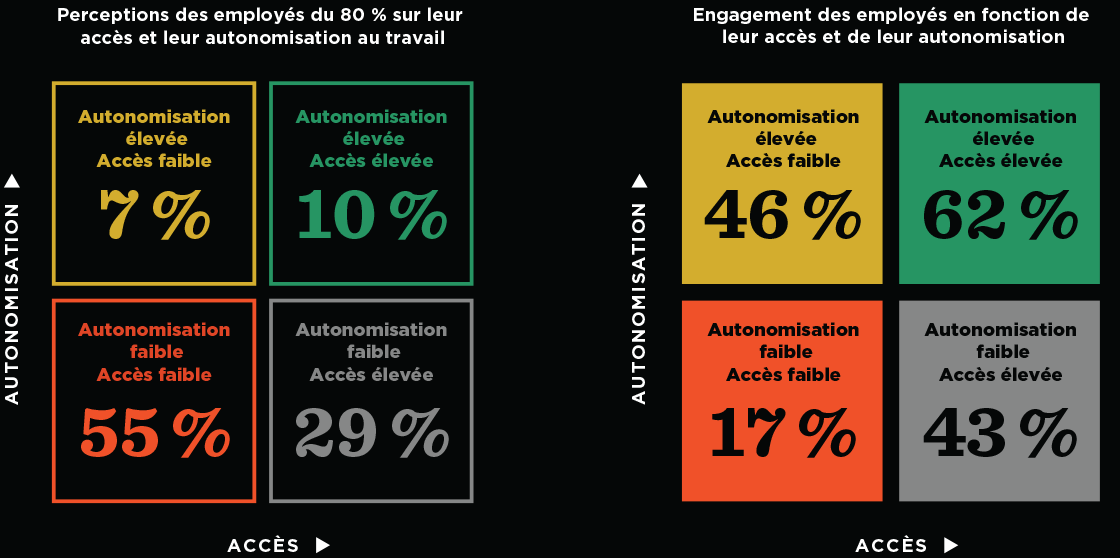 Un graphique montrant les perceptions de 80 % des employés à l’égard de leur accès et de leur habilitation au travail et de son effet sur l’engagement.