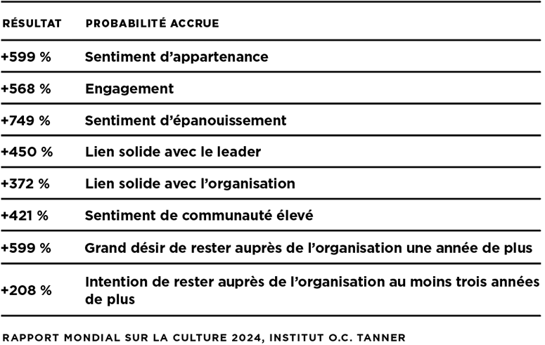 Un tableau montrant que lorsque les employés dans les 80% ont un accès et une habilitation élevés au travail, les résultats positifs montent en flèche dans plusieurs mesures culturelles.