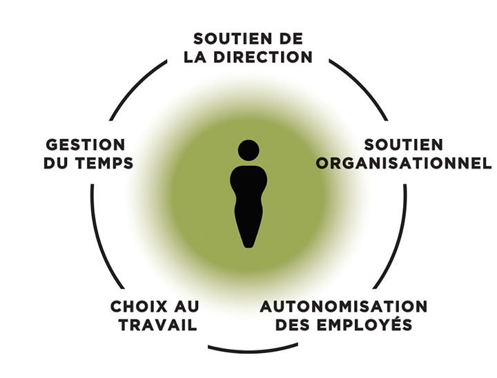 Indice de flexibilité équitable : Les cinq composantes de la flexibilité équitable du point de vue de l’employé.
