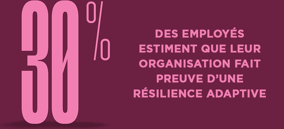 30% des employés croient que leur organisation est agilement résiliente.