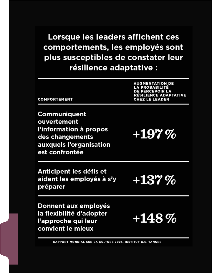 Un tableau montrant que lorsque les dirigeants communiquent de manière transparente, établissent des relations entre les employés, favorisent un environnement de sécurité psychologique et donnent la priorité au bien-être, à la flexibilité et à l’autonomie des employés, les employés sont plus susceptibles de les considérer comme agilement résilients.