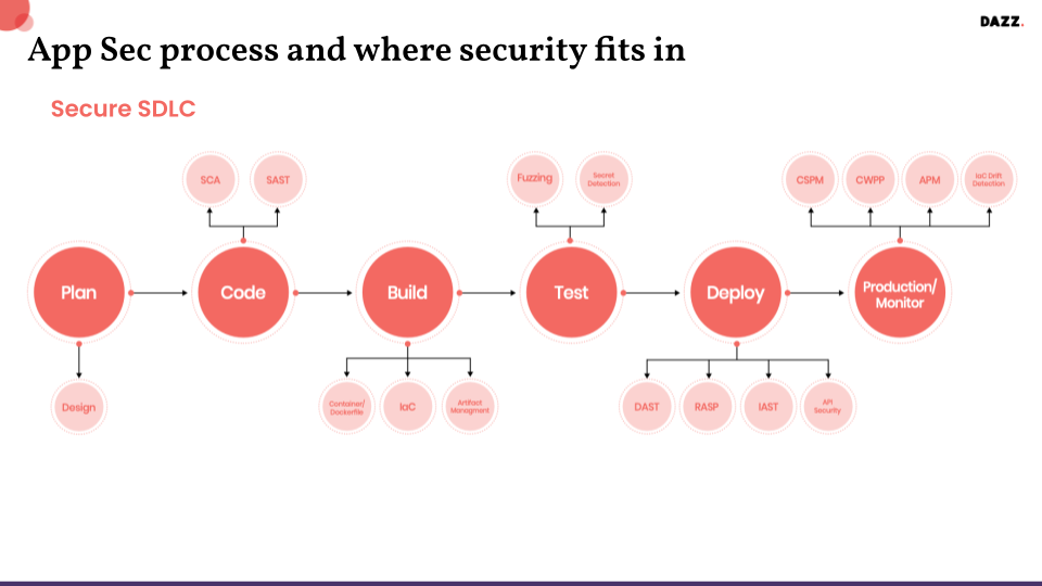 app sec process and where security fits in