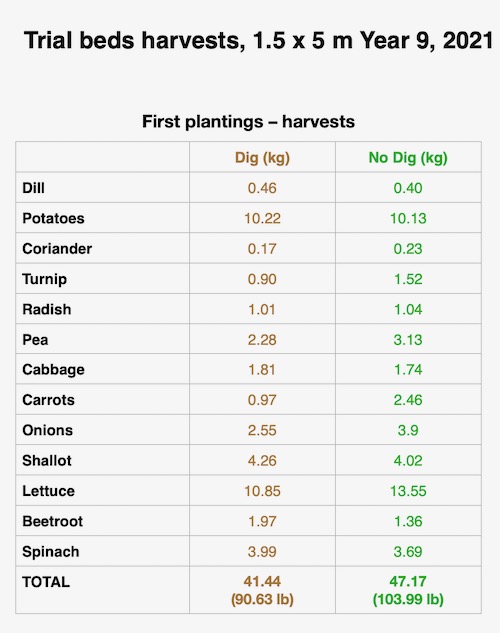 Harvests through spring and early summer from the two beds