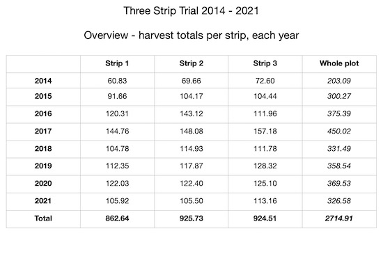 Vegetable harvests of the Three Strip Trial over eight years