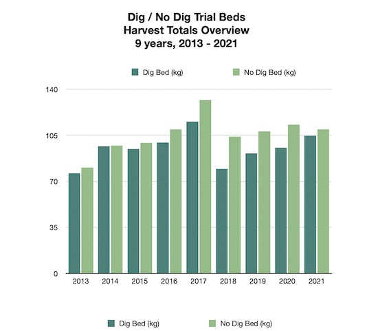 Bar chart of the trial beds' harvests over 9 years, each year the no dig bed gives more, for less time needed
