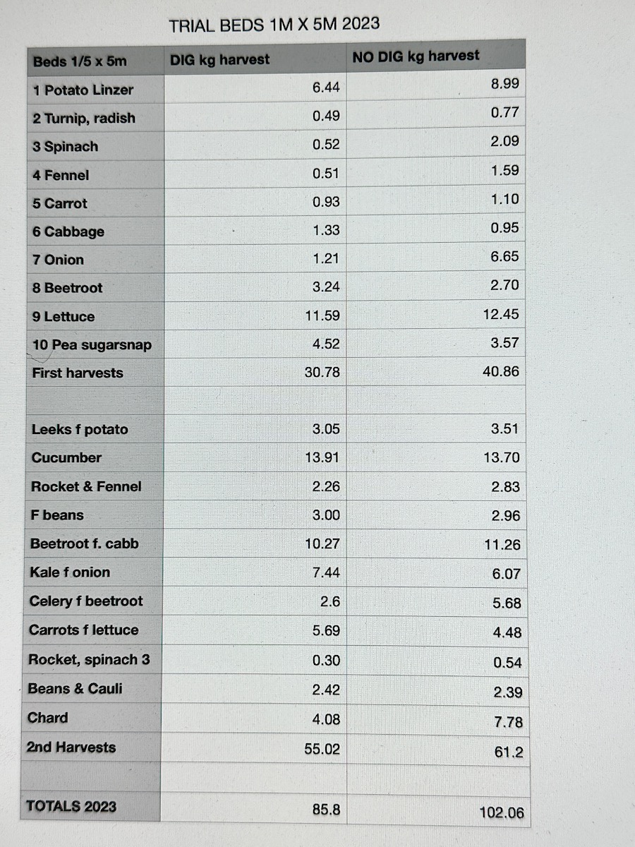 Table of no dig tral harvests 2023
