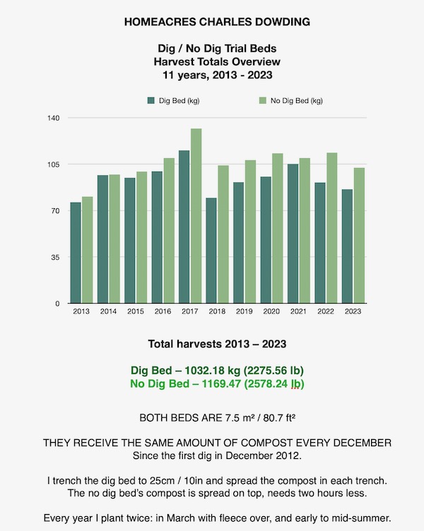 11 years of trial results with 12% more food from no dig, same amounts of compost