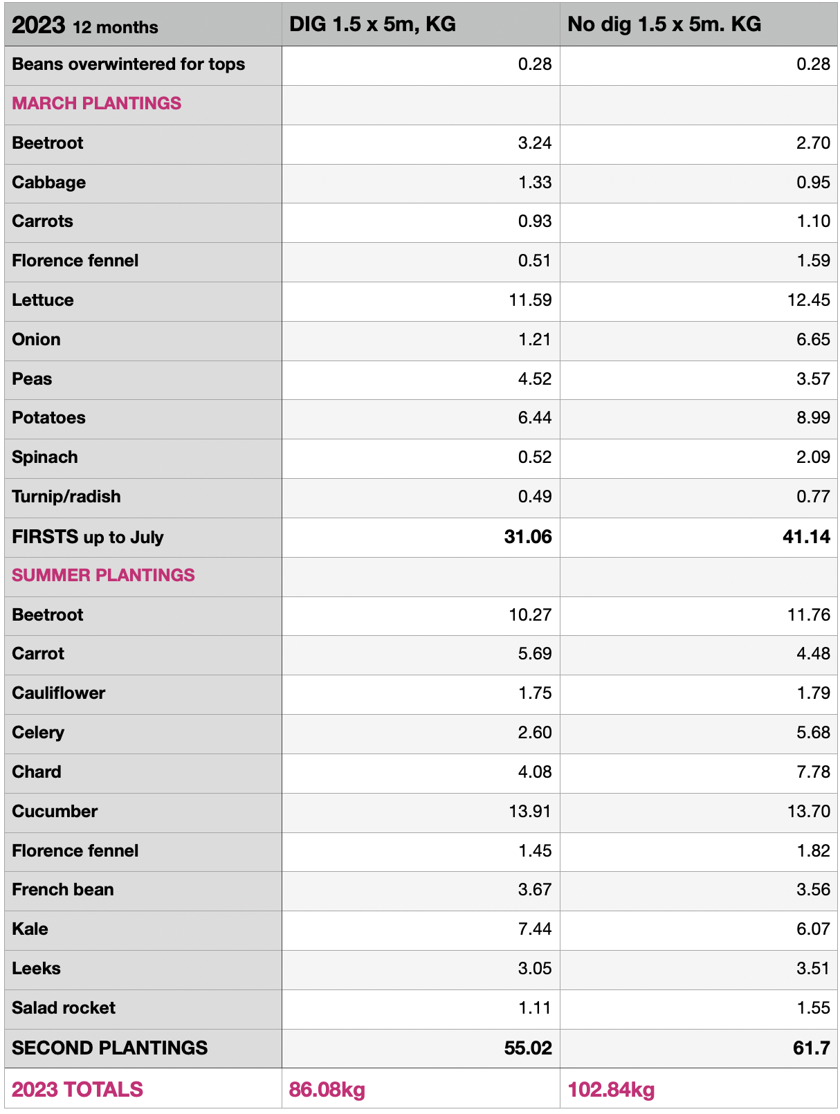 Trial beds harvests, most years the first harvests are weaker on the dig bed, perhaps because its soil is recovering