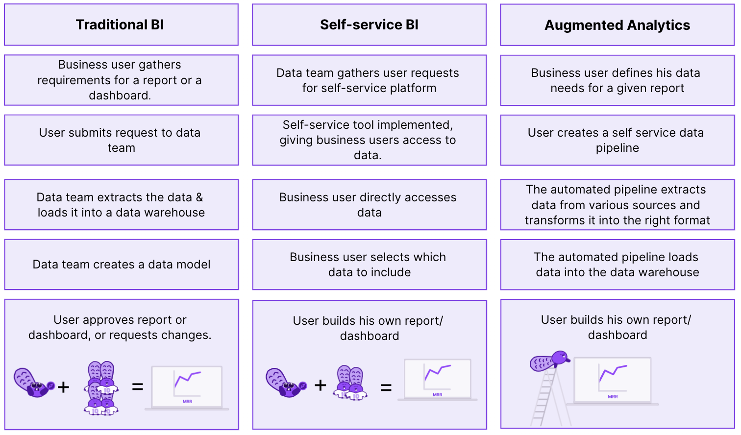 BI tools: Three Generations - CastorDoc Blog
