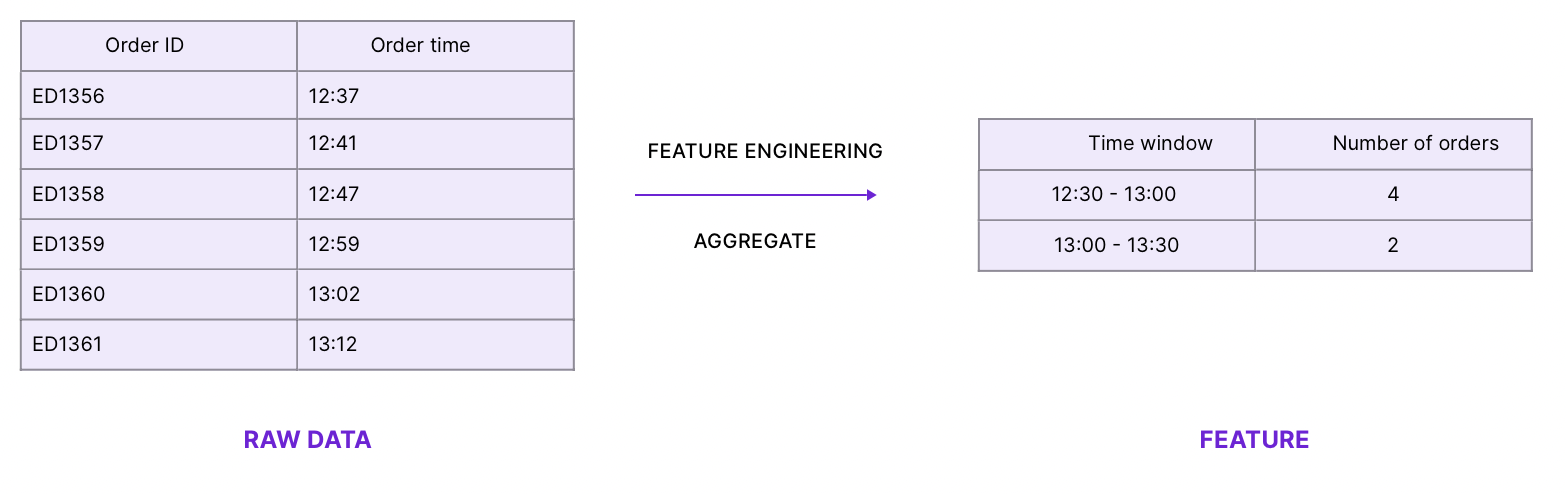 What is a Feature Store? - CastorDoc Blog