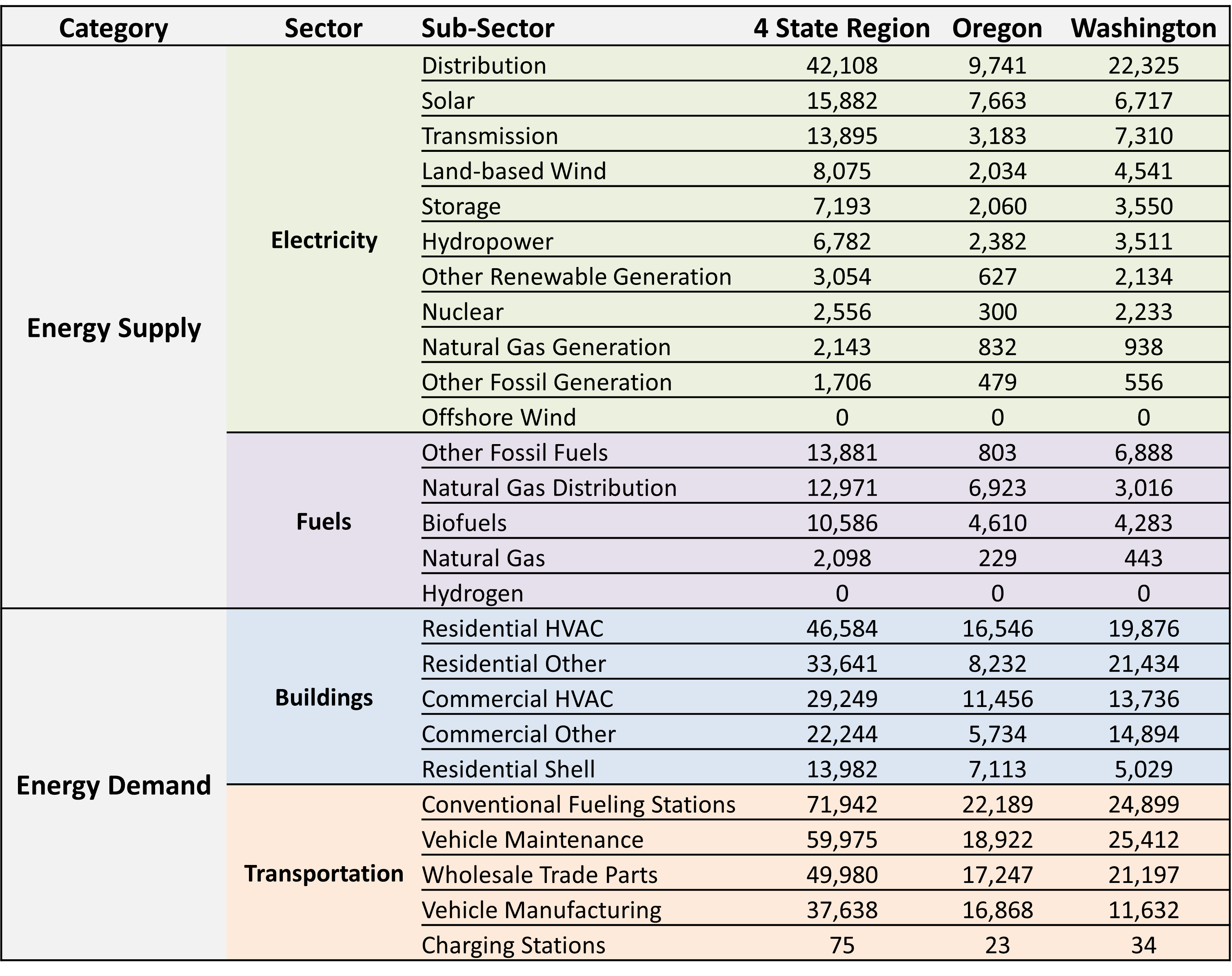 Workforce Analysis | Net-Zero Northwest