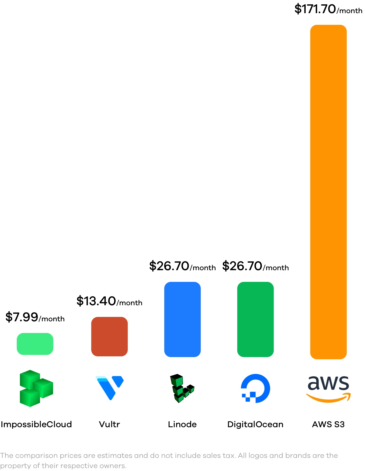 Object First Storage Cost Object storage for 80% less than AWS S3