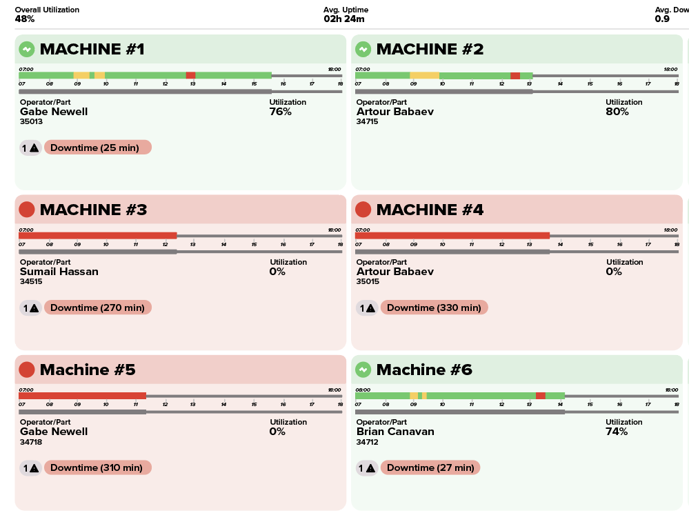 Everything You Need to Know About Machine Utilization