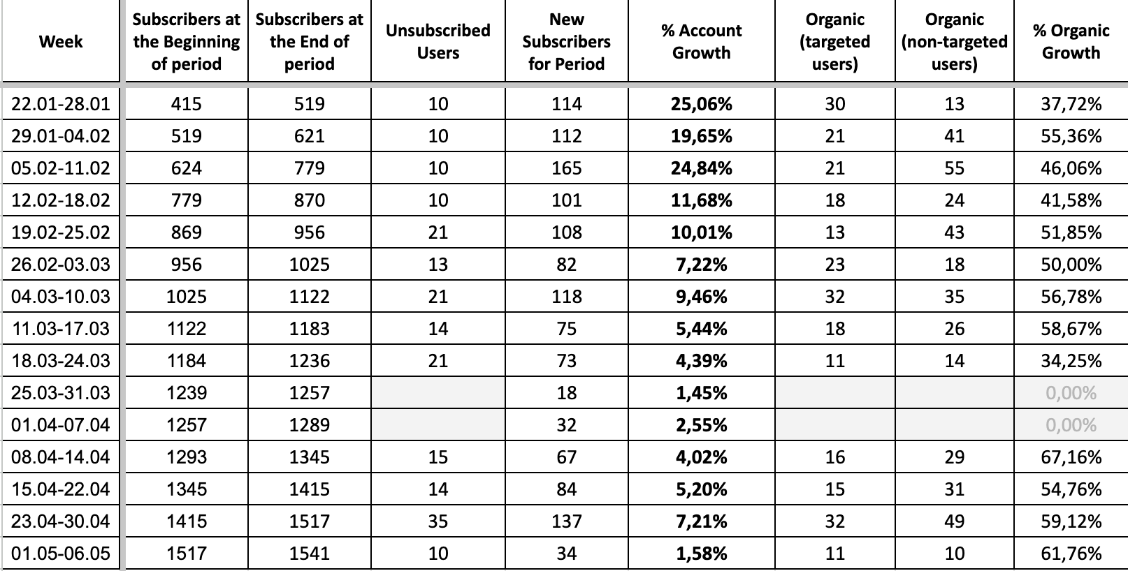 Account Growth Dynamics