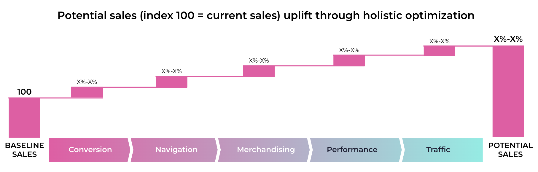 digital commerce optimization