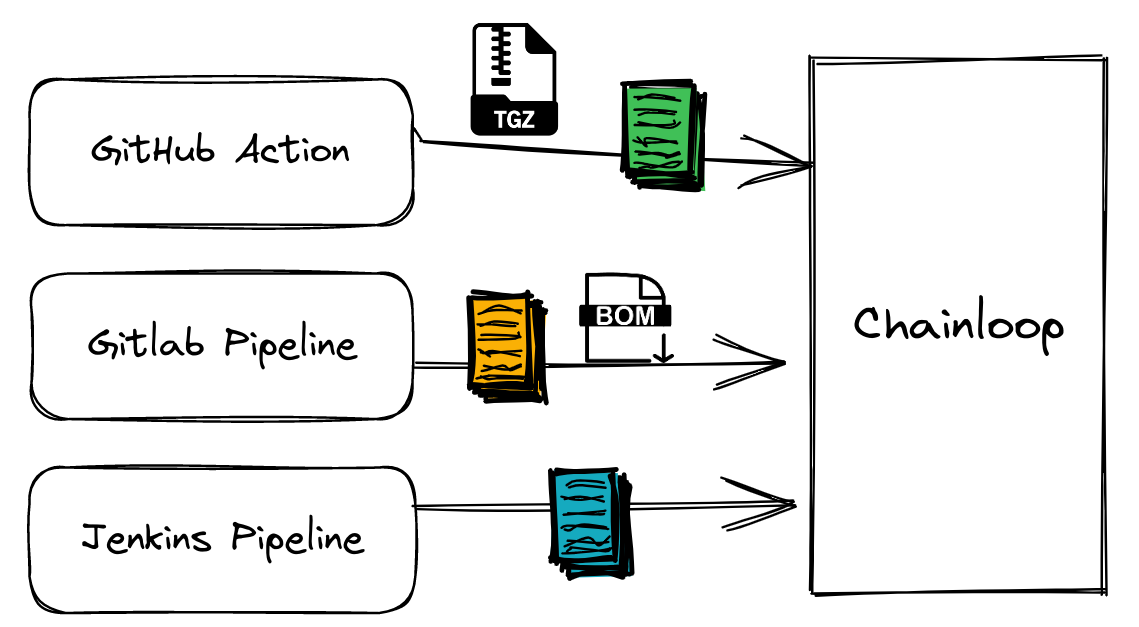 Chainloop - Open Source Software Supply Chain attestation that both ...