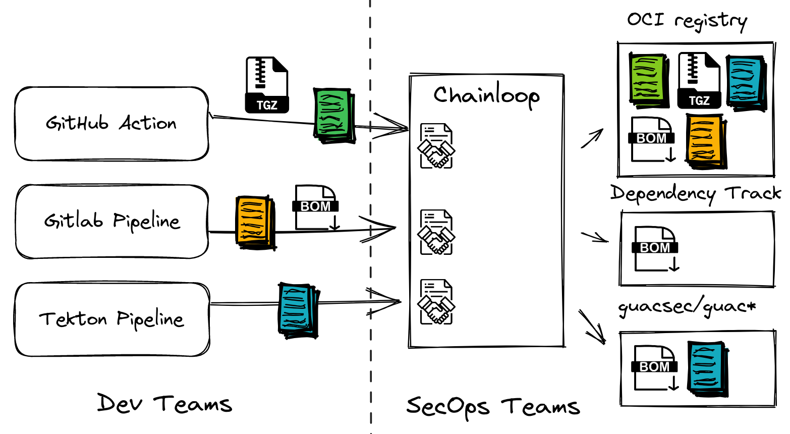 Chainloop - Open Source Software Supply Chain attestation that both ...