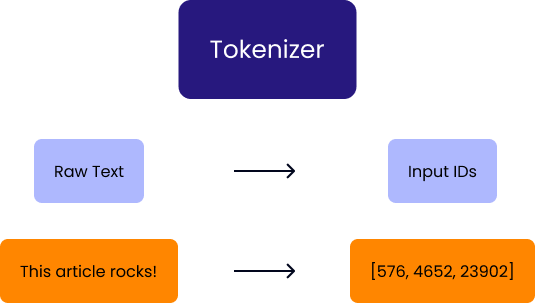 Tokens and Tokenization: Understanding Cost, Speed, and Limits with ... image.