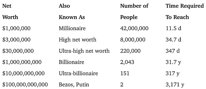 Billionaire stats
