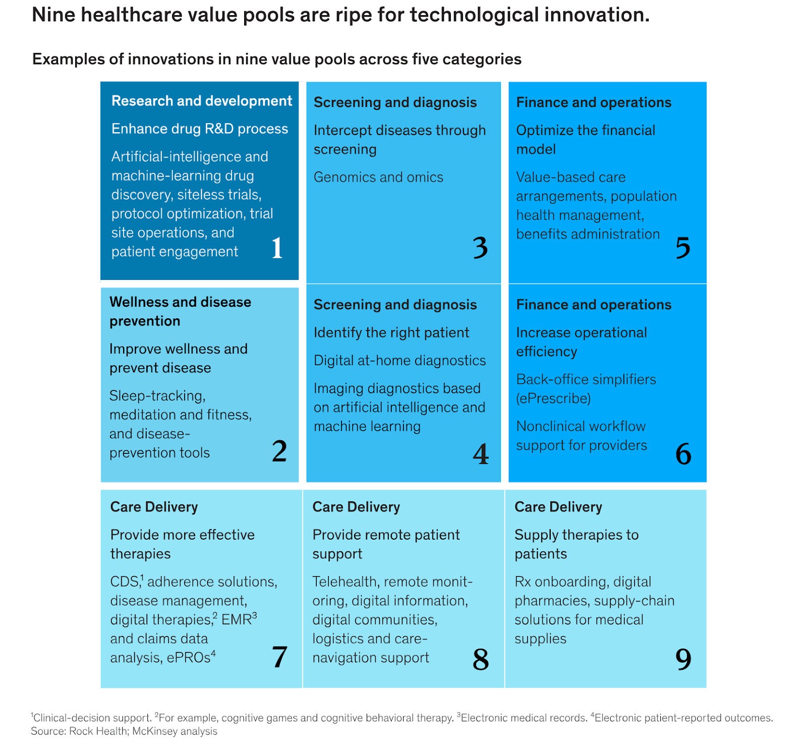 Digital Health Innovations